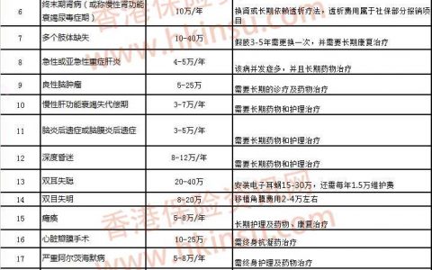 重疾险额度买多少合适？寿险额度买多少合适？
