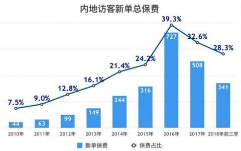 2019年香港友邦保險（AIA）新增27家內地指定醫院