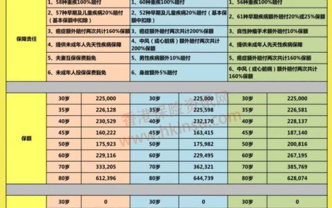 当前香港热门重疾险比较和购买选择