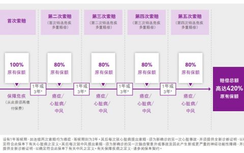 香港友邦保险最新重疾险「加裕智倍保2」深度评测 癌症多次赔偿间隔期仅1年