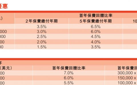 香港富通保险投保优惠（2019年1月1日至2019年3月31日）