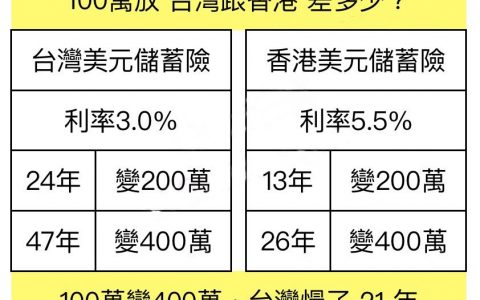 台湾人买香港保险？两地保险收益差距