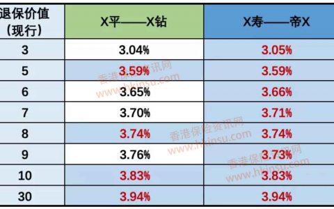 中国人寿海外「帝爵」万用寿险 每年收益可达10%