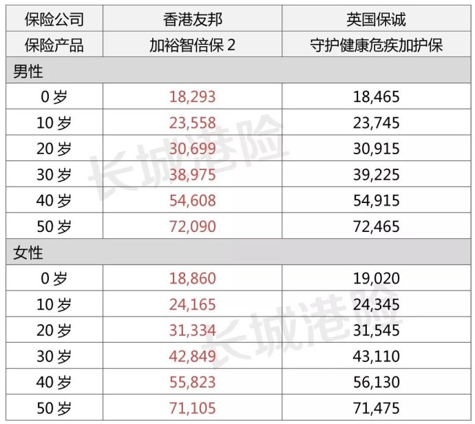 哪一款香港重疾险更适合你？「加裕智倍保2」对比「守护健康危疾加护保」