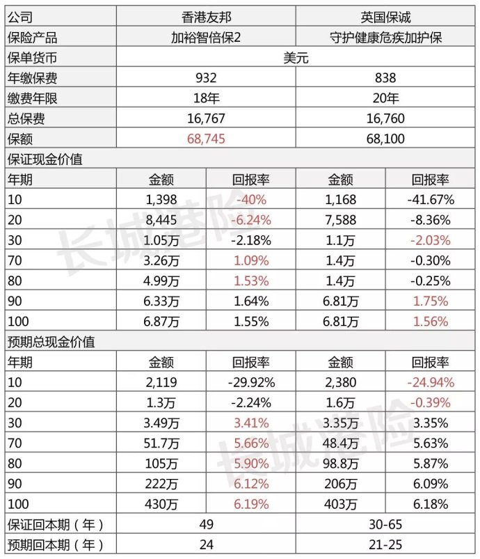 哪一款香港重疾险更适合你？「加裕智倍保2」对比「守护健康危疾加护保」