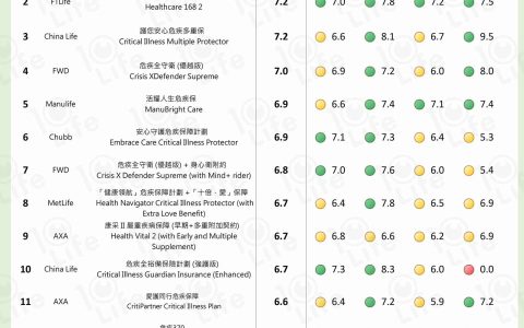 最新香港重疾险产品综合评分（2019年一季度）