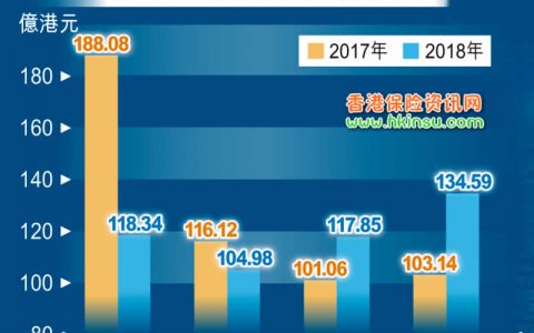 上季度内地家庭赴港投保额涨三成  去年新保单仅跌6.4%