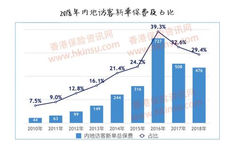 2018内地人去香港买保险总保费476亿！