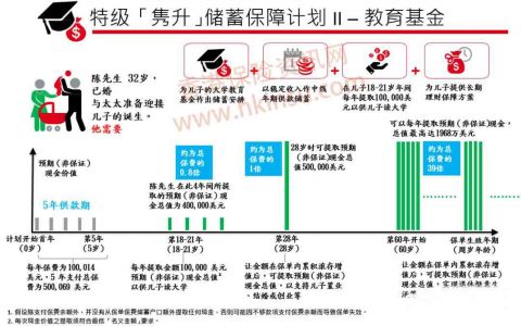 香港子女教育金：保诚特级「隽升」储蓄保障计划 II