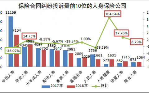银保监会通报消费投诉情况：华夏平安投诉量大增