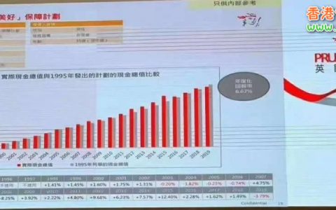 香港保诚发布2019年产品分红数据 结果超预期
