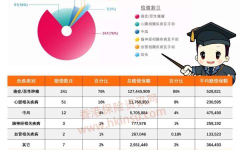 香港友邦保险最新理赔报告公布，癌症赔付占比高达86%！