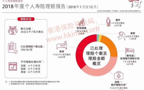 香港保誠發布2018年保險理賠報告 癌症理賠高居榜首