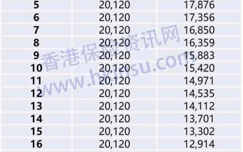 重疾险的缴费期怎么选择？