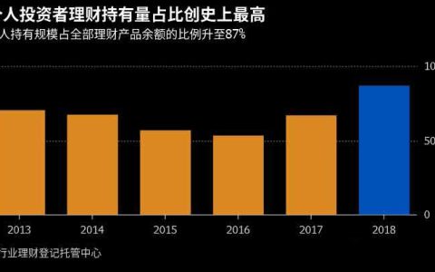 中国22万亿理财产品距违约再进一步 87%都是个人投资者