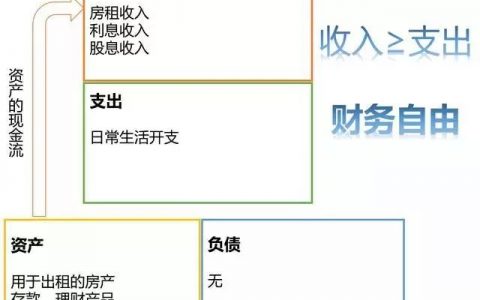 香港友邦「充裕未来3」助您实现“财务自由”