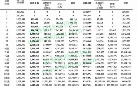 每年领取10万美元分红的香港储蓄险计划
