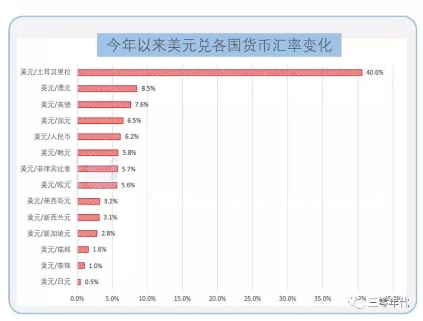 2018年 美元超5%的收益居全球资产榜首