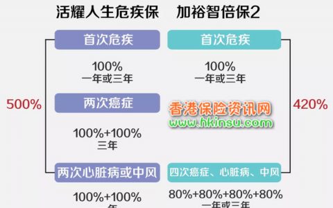 香港友邦「加裕智倍保2」与宏利「活耀人生」如何选择？