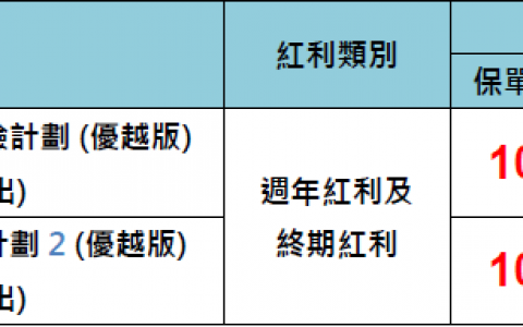 香港富通保险2018业绩强劲 产品红利实现率高达103%！