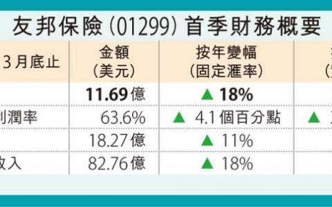 香港友邦保险（AIA）发布2019年首季度业绩表现