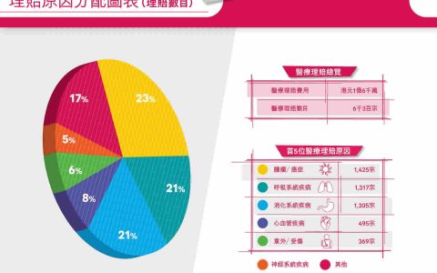 香港友邦保险（AIA）发布2018年度医疗理赔报告