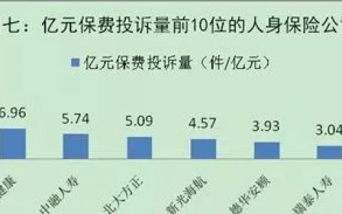 内地保险一季度投诉22651件，超香港保险投诉量137倍！