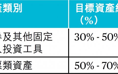 香港主流储蓄分红保险投资组合盘点