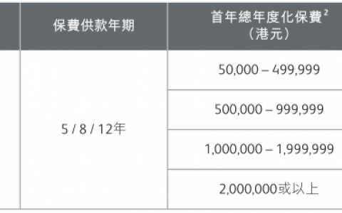 香港英国保诚最新投保优惠活动（6月27日-7月27日）