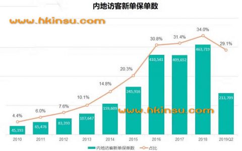 保监会发布2019年上半年香港保险业数据