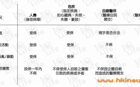 人寿、医疗、意外、危疾保险 游行示威时仍有保障吗？