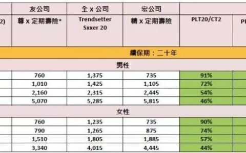 “香港储蓄险+香港高端医疗”新组合：10年缴费享受一辈子高端医疗
