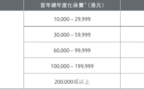 香港英国保诚最新投保优惠活动（7月28日-8月28日）
