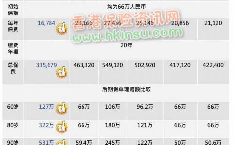 香港英国保诚重疾险对比国内重疾险产品（附带数据）