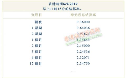 2019年9月6日香港银行同业拆借利率（hibor）