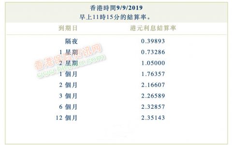 2019年9月9日香港银行同业拆借利率（hibor）