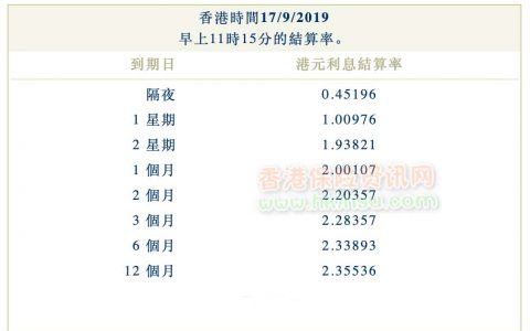 2019年9月17日香港银行同业拆借利率（hibor）