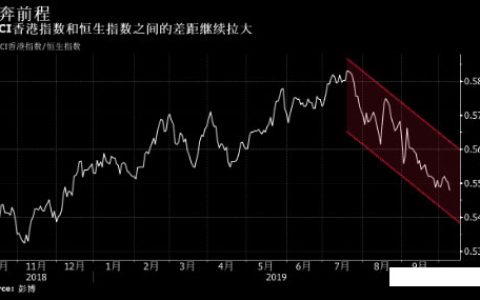 每周金融市场回顾及投资策略（10/12/2019）