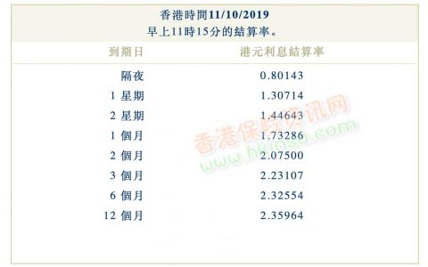 2019年10月11日香港银行同业拆借利率（hibor）