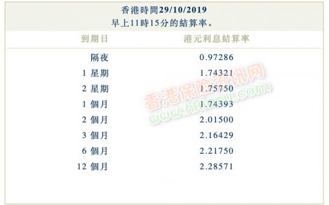 2019年10月29日香港银行同业拆借利率（hibor）