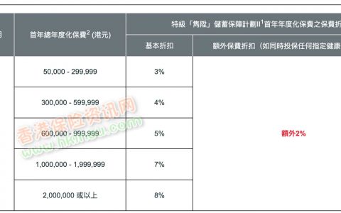 香港英国保诚最新隽升储蓄计划投保优惠活动（10月29日-11月27日）