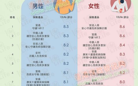 最新香港重疾险产品排名（截止至2019年第4季度）
