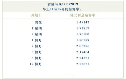 2019年11月01日香港银行同业拆借利率（hibor）