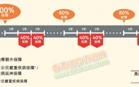 香港保诚危疾加护保2和友邦加裕智倍保2对比（2）