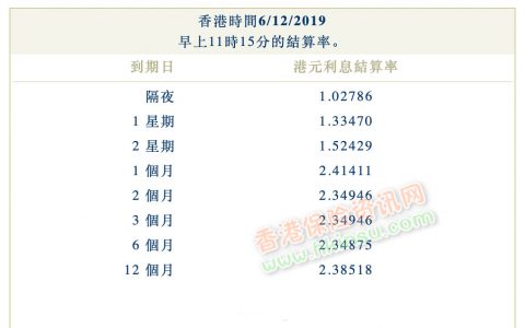 2019年12月6日香港银行同业拆借利率（hibor）