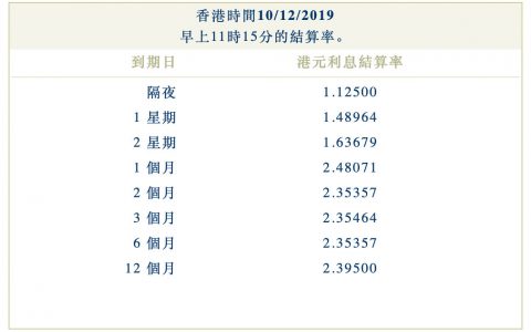 2019年12月10日香港银行同业拆借利率（hibor）
