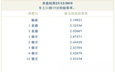 2019年12月23日香港银行同业拆借利率（hibor）