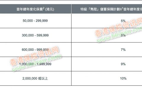 香港英国保诚最新储蓄险投保优惠活动（2019年12月30日至2020年1月29日）