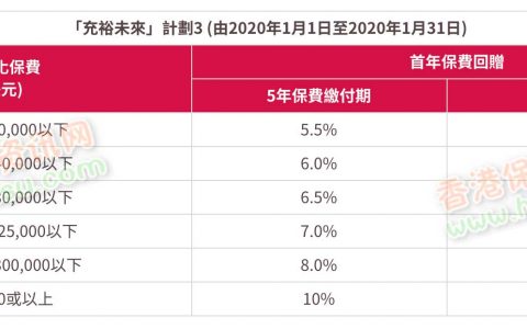 香港友邦保险（AIA）发布最新充裕未来计划3投保优惠活动
