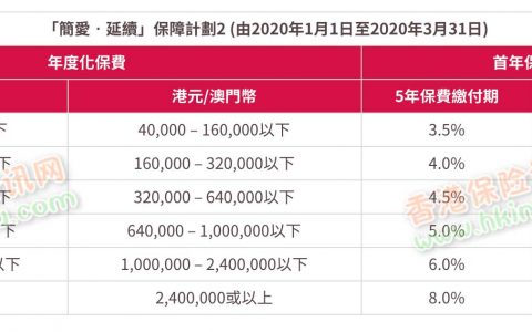 香港友邦保险（AIA）发布「简爱延续」保障计划2投保优惠活动